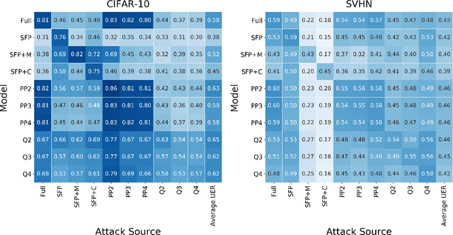 Figure 3 for Robustness and Transferability of Universal Attacks on Compressed Models