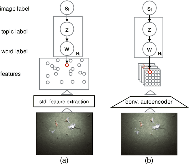 Figure 1 for Feature discovery and visualization of robot mission data using convolutional autoencoders and Bayesian nonparametric topic models