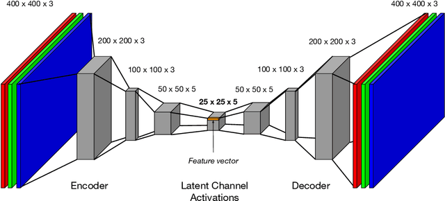 Figure 2 for Feature discovery and visualization of robot mission data using convolutional autoencoders and Bayesian nonparametric topic models