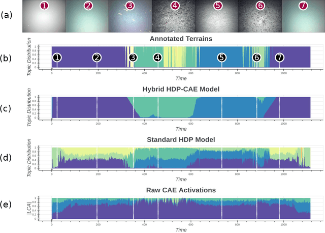 Figure 3 for Feature discovery and visualization of robot mission data using convolutional autoencoders and Bayesian nonparametric topic models