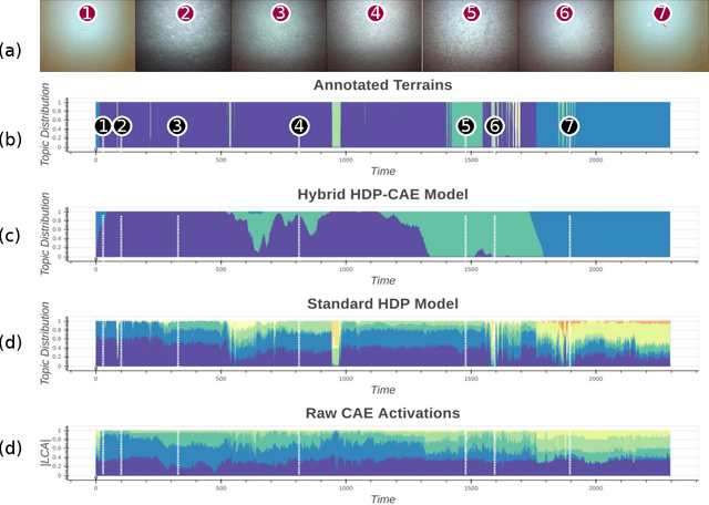 Figure 4 for Feature discovery and visualization of robot mission data using convolutional autoencoders and Bayesian nonparametric topic models