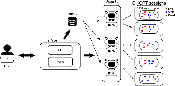 Figure 1 for CHOPT : Automated Hyperparameter Optimization Framework for Cloud-Based Machine Learning Platforms