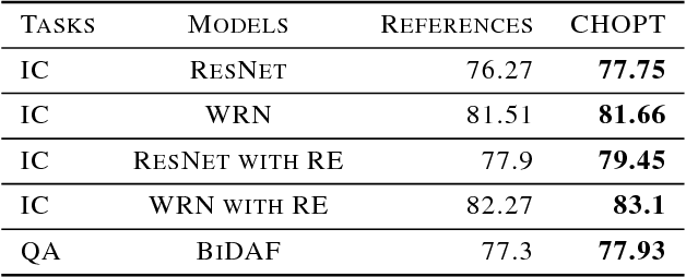 Figure 4 for CHOPT : Automated Hyperparameter Optimization Framework for Cloud-Based Machine Learning Platforms