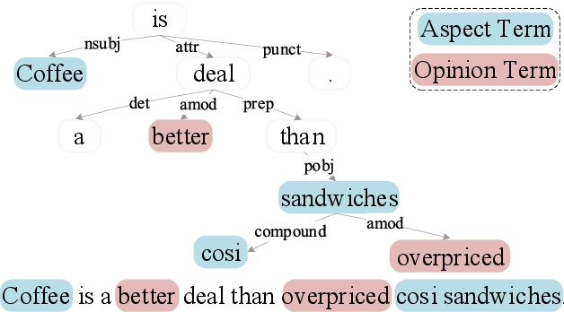 Figure 1 for A Dependency Syntactic Knowledge Augmented Interactive Architecture for End-to-End Aspect-based Sentiment Analysis