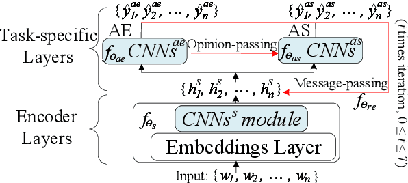 Figure 3 for A Dependency Syntactic Knowledge Augmented Interactive Architecture for End-to-End Aspect-based Sentiment Analysis