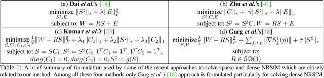 Figure 2 for Scalable Dense Non-rigid Structure-from-Motion: A Grassmannian Perspective