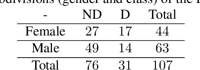 Figure 2 for Raw Audio for Depression Detection Can Be More Robust Against Gender Imbalance than Mel-Spectrogram Features