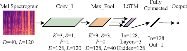 Figure 3 for Raw Audio for Depression Detection Can Be More Robust Against Gender Imbalance than Mel-Spectrogram Features