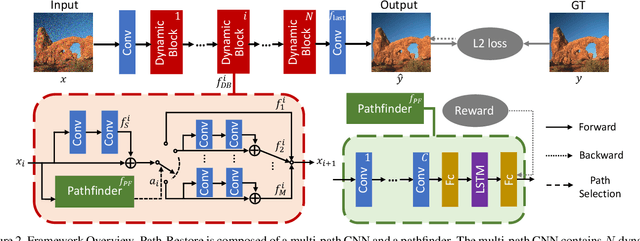 Figure 3 for Path-Restore: Learning Network Path Selection for Image Restoration