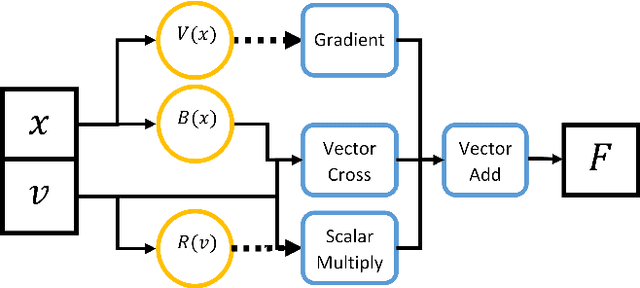 Figure 1 for Modular Neural Ordinary Differential Equations