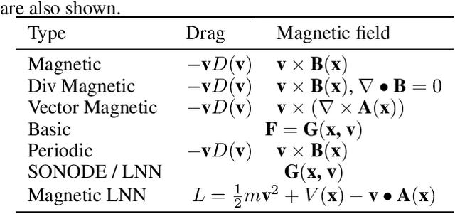 Figure 2 for Modular Neural Ordinary Differential Equations