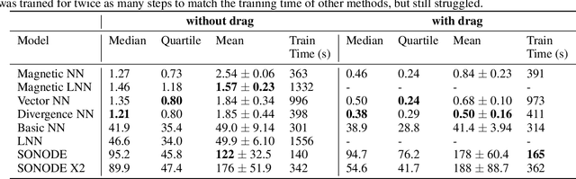 Figure 4 for Modular Neural Ordinary Differential Equations