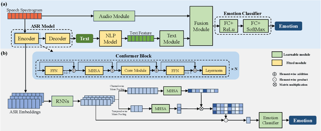 Figure 1 for CTA-RNN: Channel and Temporal-wise Attention RNN Leveraging Pre-trained ASR Embeddings for Speech Emotion Recognition