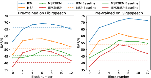 Figure 3 for CTA-RNN: Channel and Temporal-wise Attention RNN Leveraging Pre-trained ASR Embeddings for Speech Emotion Recognition