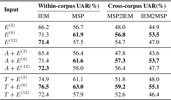 Figure 4 for CTA-RNN: Channel and Temporal-wise Attention RNN Leveraging Pre-trained ASR Embeddings for Speech Emotion Recognition