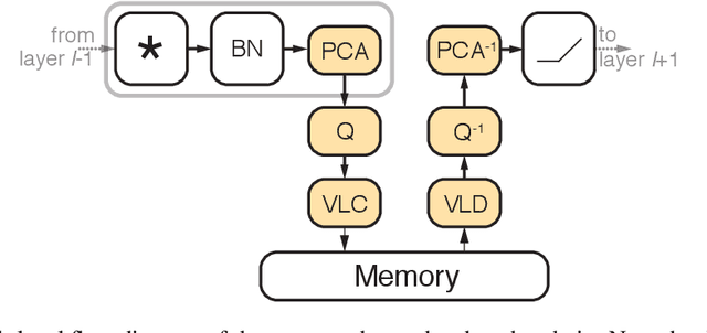 Figure 1 for Feature Map Transform Coding for Energy-Efficient CNN Inference