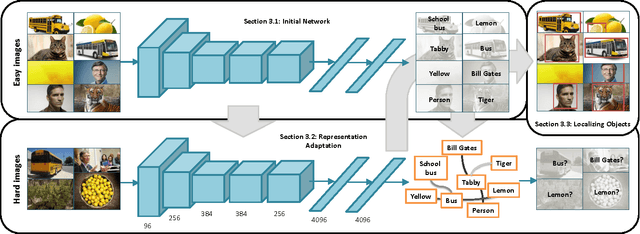 Figure 3 for Webly Supervised Learning of Convolutional Networks