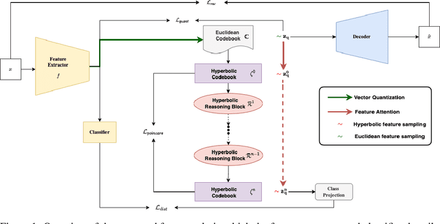 Figure 1 for Hierarchical Symbolic Reasoning in Hyperbolic Space for Deep Discriminative Models