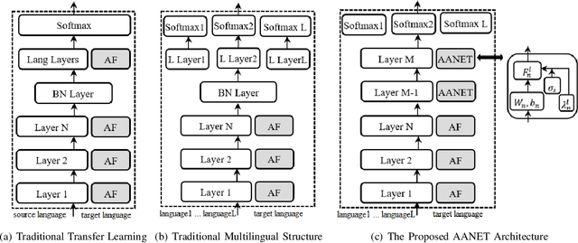 Figure 2 for Adaptive Activation Network For Low Resource Multilingual Speech Recognition