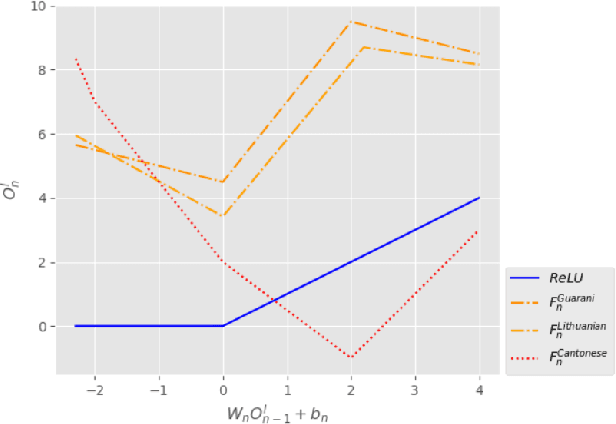 Figure 3 for Adaptive Activation Network For Low Resource Multilingual Speech Recognition