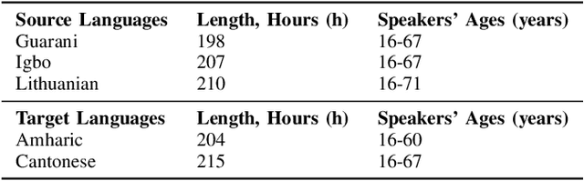 Figure 4 for Adaptive Activation Network For Low Resource Multilingual Speech Recognition