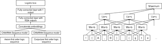 Figure 3 for DeepMath - Deep Sequence Models for Premise Selection