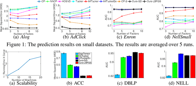 Figure 1 for Distributed Flexible Nonlinear Tensor Factorization