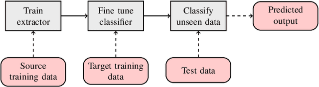 Figure 1 for Transfer Learning for Segmenting Dimensionally-Reduced Hyperspectral Images