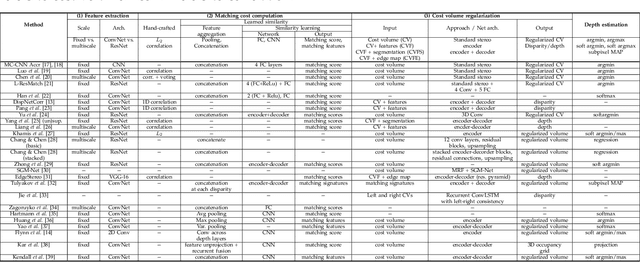 Figure 2 for A Survey on Deep Learning Architectures for Image-based Depth Reconstruction