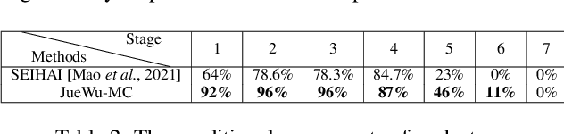 Figure 4 for JueWu-MC: Playing Minecraft with Sample-efficient Hierarchical Reinforcement Learning