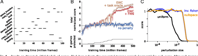 Figure 4 for Overcoming catastrophic forgetting in neural networks