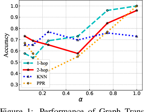 Figure 1 for Hierarchical Graph Transformer with Adaptive Node Sampling