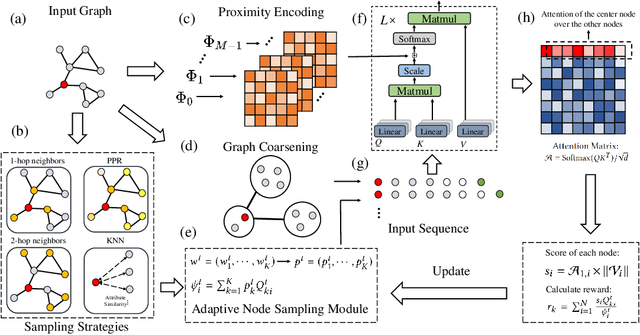 Figure 3 for Hierarchical Graph Transformer with Adaptive Node Sampling