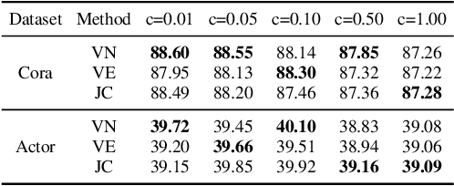 Figure 4 for Hierarchical Graph Transformer with Adaptive Node Sampling