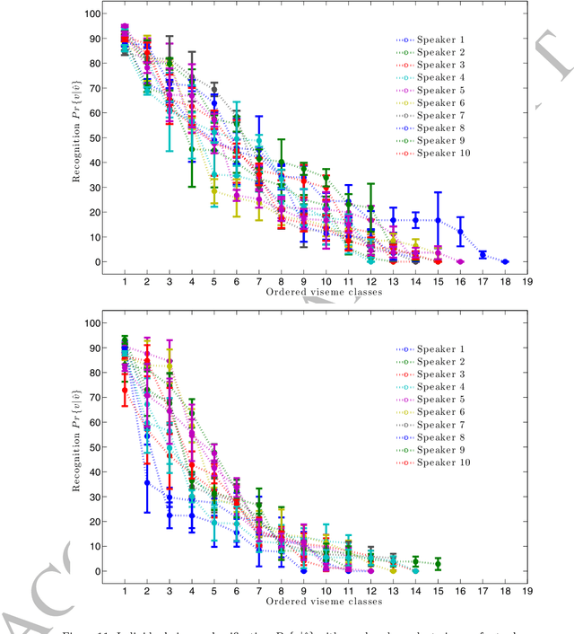 Figure 4 for Phoneme-to-viseme mappings: the good, the bad, and the ugly