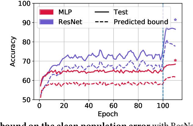 Figure 1 for RATT: Leveraging Unlabeled Data to Guarantee Generalization