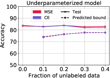 Figure 4 for RATT: Leveraging Unlabeled Data to Guarantee Generalization