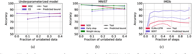 Figure 3 for RATT: Leveraging Unlabeled Data to Guarantee Generalization