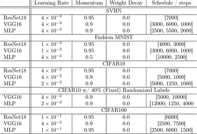 Figure 2 for Deep Learning Through the Lens of Example Difficulty