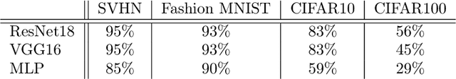 Figure 4 for Deep Learning Through the Lens of Example Difficulty