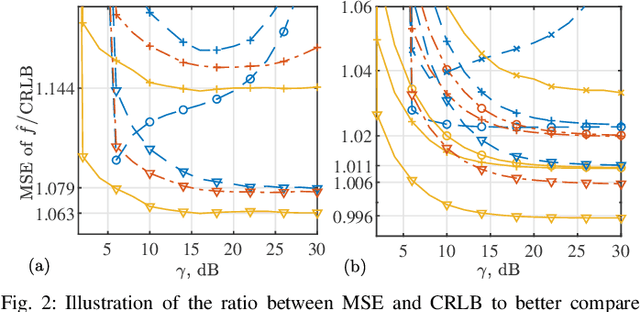 Figure 2 for Accurate Frequency Estimation with Fewer DFT Interpolations based on Padé Approximation