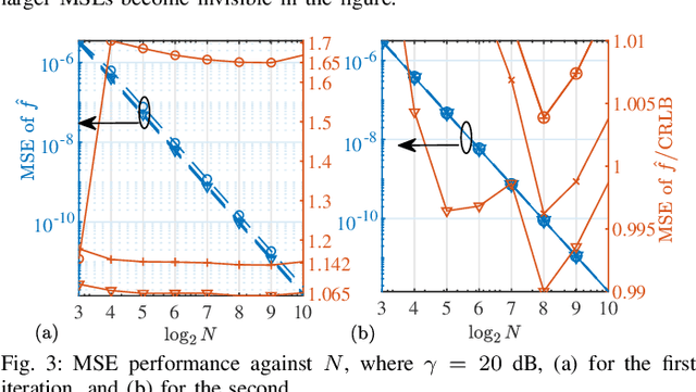 Figure 3 for Accurate Frequency Estimation with Fewer DFT Interpolations based on Padé Approximation