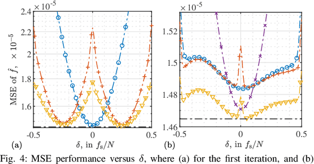 Figure 4 for Accurate Frequency Estimation with Fewer DFT Interpolations based on Padé Approximation