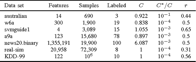 Figure 2 for Submodular Optimization for Efficient Semi-supervised Support Vector Machines