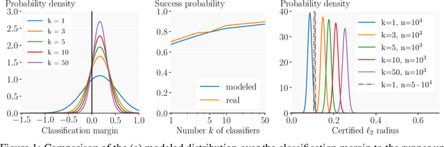 Figure 1 for Boosting Randomized Smoothing with Variance Reduced Classifiers