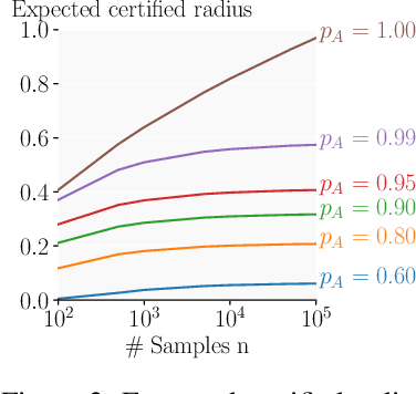 Figure 3 for Boosting Randomized Smoothing with Variance Reduced Classifiers