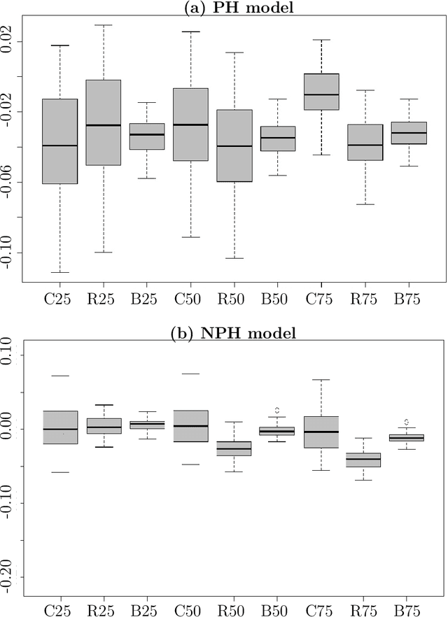 Figure 1 for Variable Selection with Random Survival Forest and Bayesian Additive Regression Tree for Survival Data