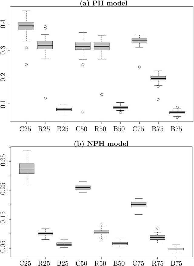Figure 3 for Variable Selection with Random Survival Forest and Bayesian Additive Regression Tree for Survival Data
