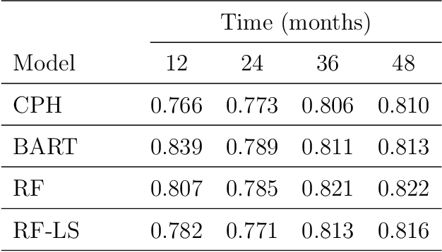 Figure 2 for Variable Selection with Random Survival Forest and Bayesian Additive Regression Tree for Survival Data