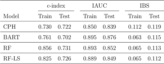 Figure 4 for Variable Selection with Random Survival Forest and Bayesian Additive Regression Tree for Survival Data